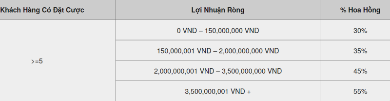 Lợi ích khi làm đại lý v9bet là tỷ lệ hoa hồng cực cao